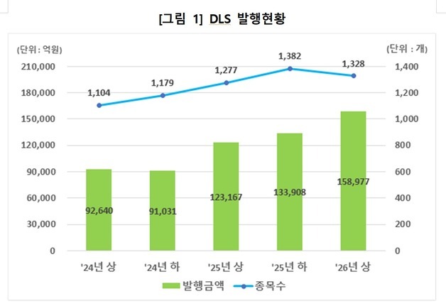 상반기 DLS 발행금액 15.9조원…전년比 29.1% 증가