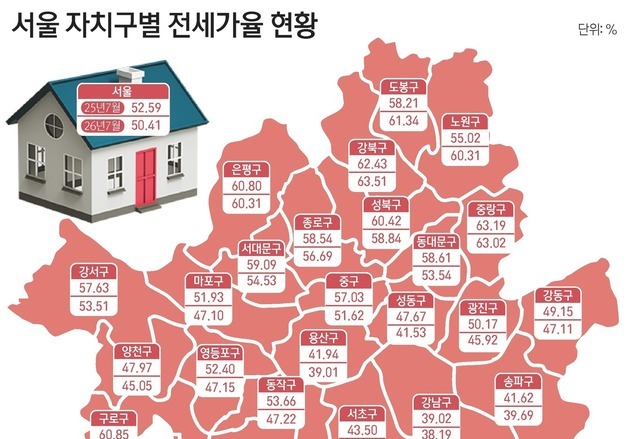 서울 전세가율 1년 만에 2.2%p 하락…전세→매매 전환 문턱 높아졌다