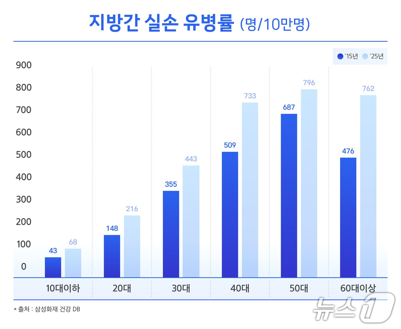 본문 이미지 - 삼성화재, 건강DB 분석…증상 없는 지방간, 사전관리가 중요/사진제공=삼성화재