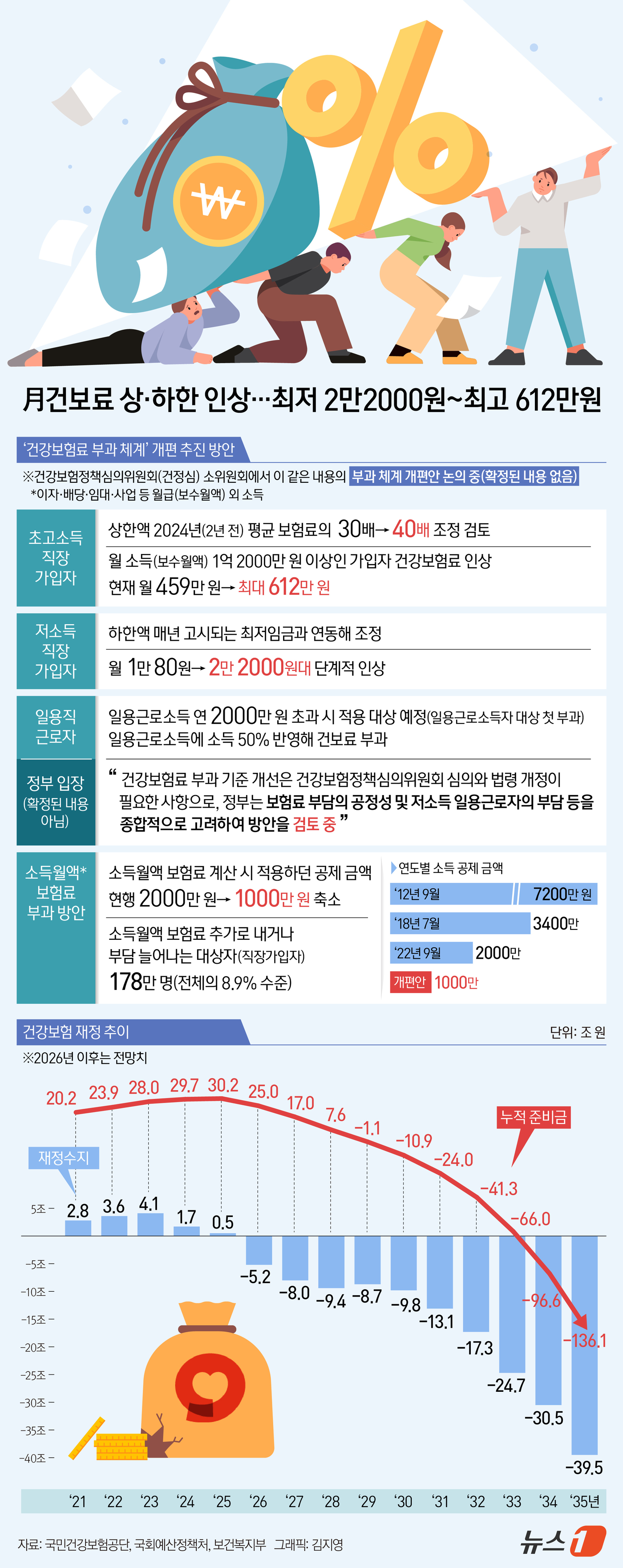 (서울=뉴스1) 김지영 디자이너 = 27일 보건복지부에 따르면 최근 건강보험정책심의위원회(건정심) 소위원회에서 부과 체계 개편안이 논의됐다. 소득 최상위 가입자의 건보료 상한액을 …
