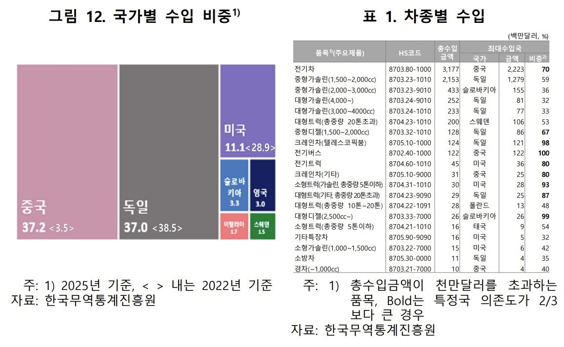 본문 이미지 - 중국산 자동차 수입 비중 3년 새 3.5%→37.2% 급증 (한은 제공)