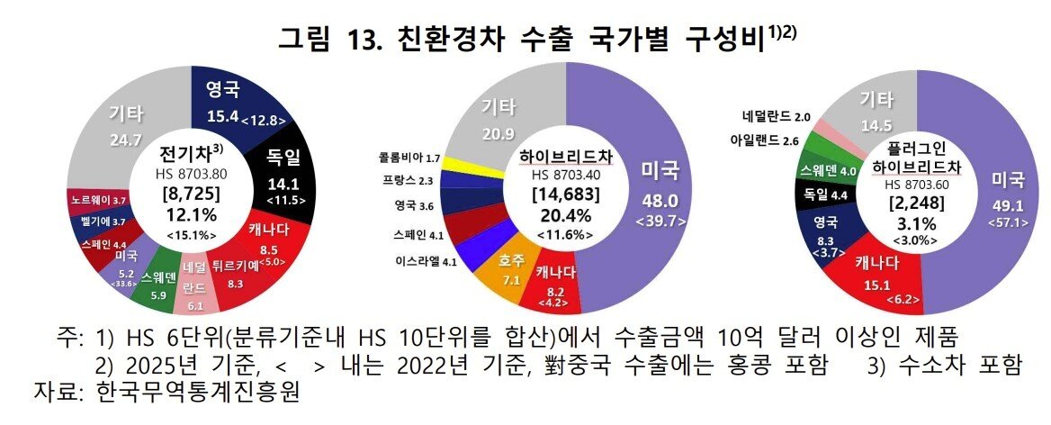 본문 이미지 - 대미 전기차 수출 비중 33.6%→5.2% 급감 (한은 제공)