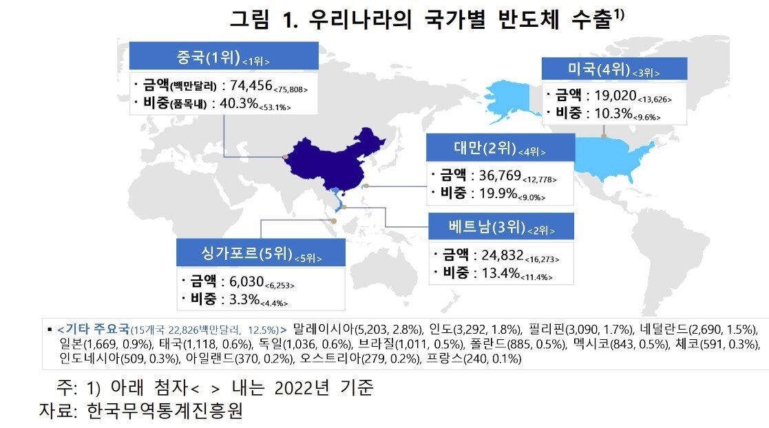 본문 이미지 - AI 공급망 재편에 따른 대만 반도체 수출 비중 9.0%→19.9% (한은 제공)
