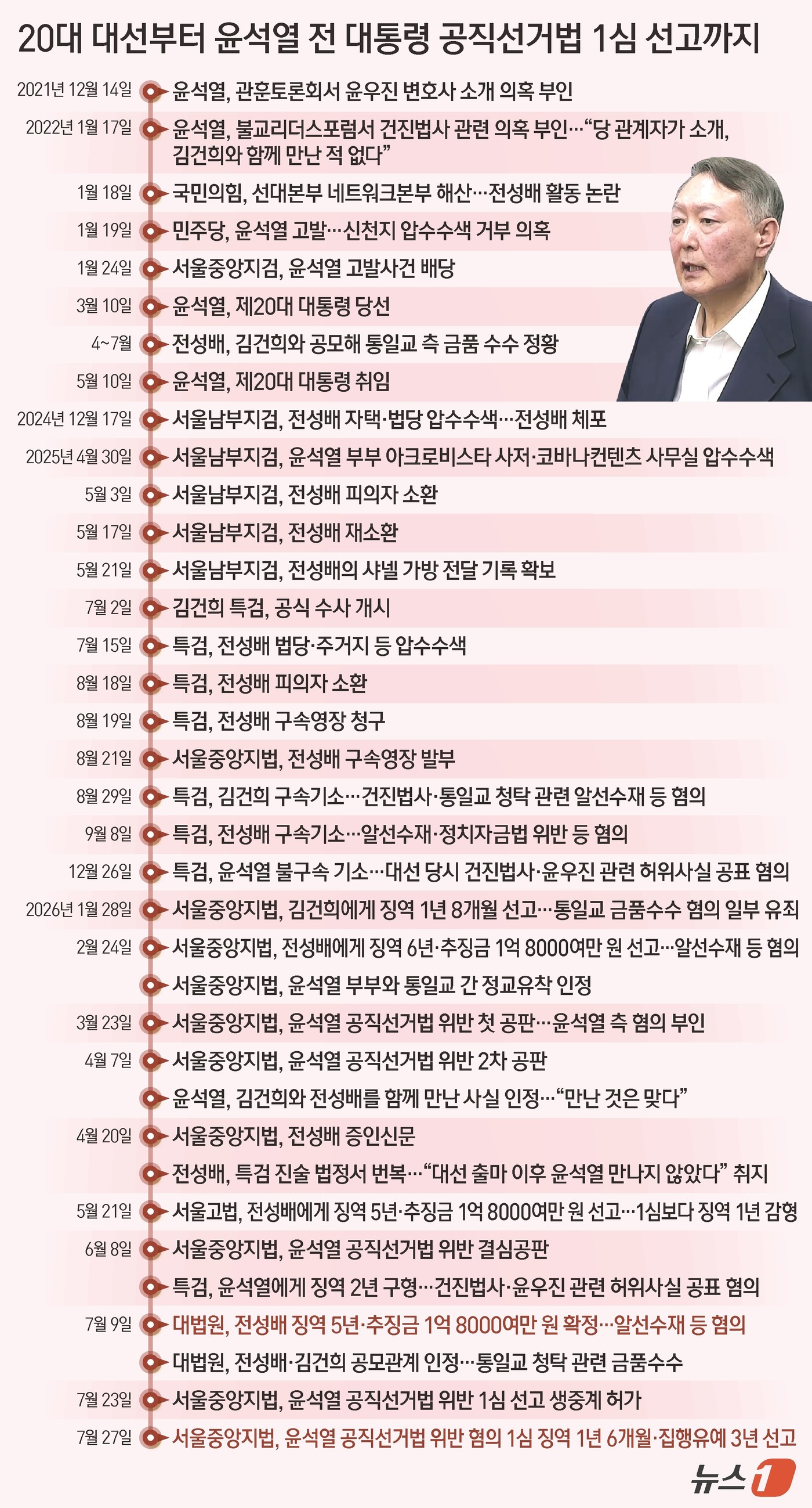 (서울=뉴스1) 양혜림 디자이너 = 20대 대통령 선거를 앞두고 건진법사 전성배 씨에 관한 허위 사실을 공표한 혐의로 기소된 윤석열 전 대통령이 1심에서 징역 1년 6개월, 집행유 …