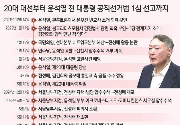 [그래픽] 20대 대선부터 윤석열 전 대통령 공직선거법 1심 선고까지