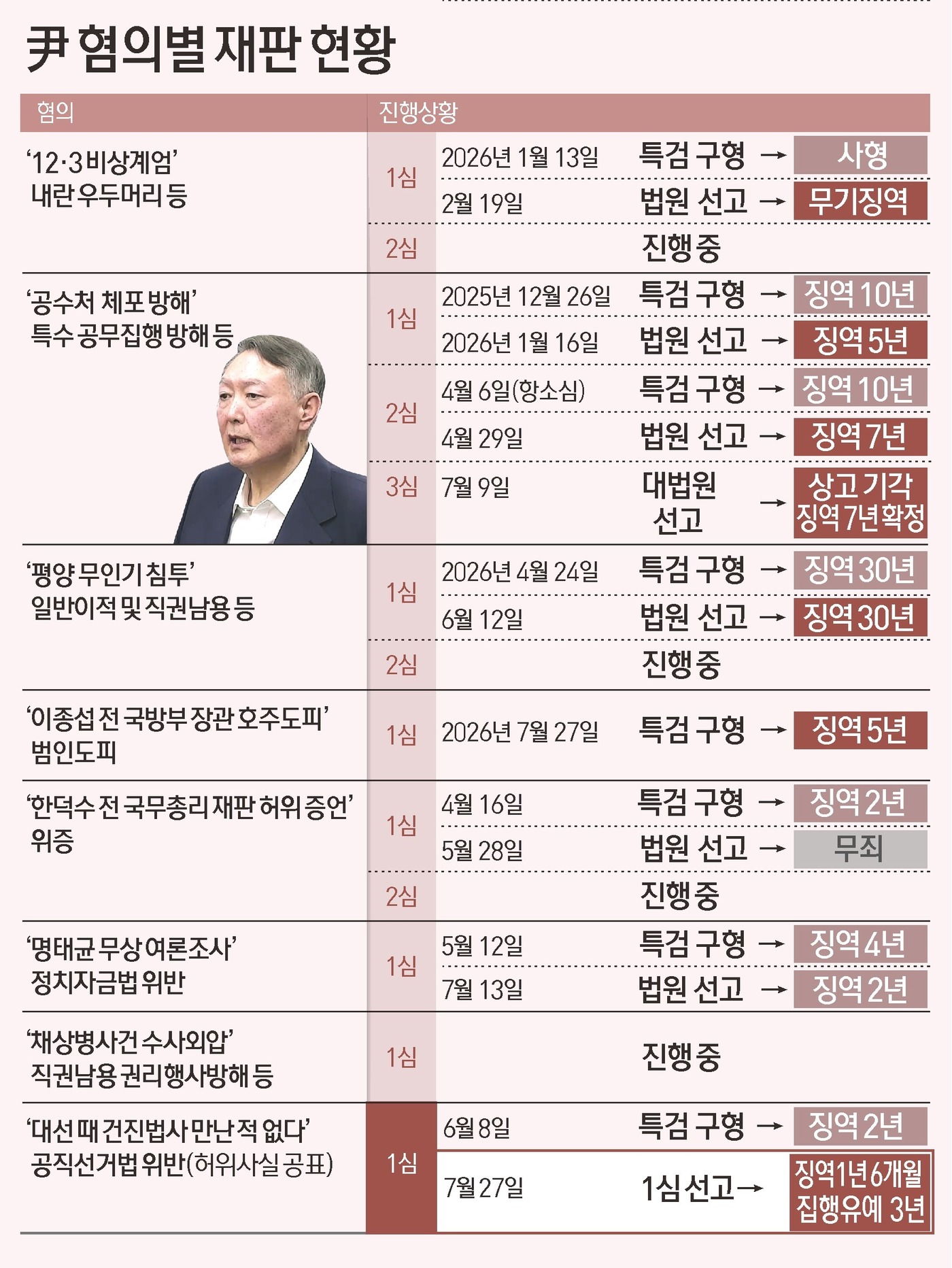 (서울=뉴스1) 윤주희 디자이너 = 20대 대통령 선거를 앞두고 건진법사 전성배 씨에 관한 허위 사실을 공표한 혐의로 기소된 윤석열 전 대통령이 1심에서 징역 1년 6개월, 집행유 …