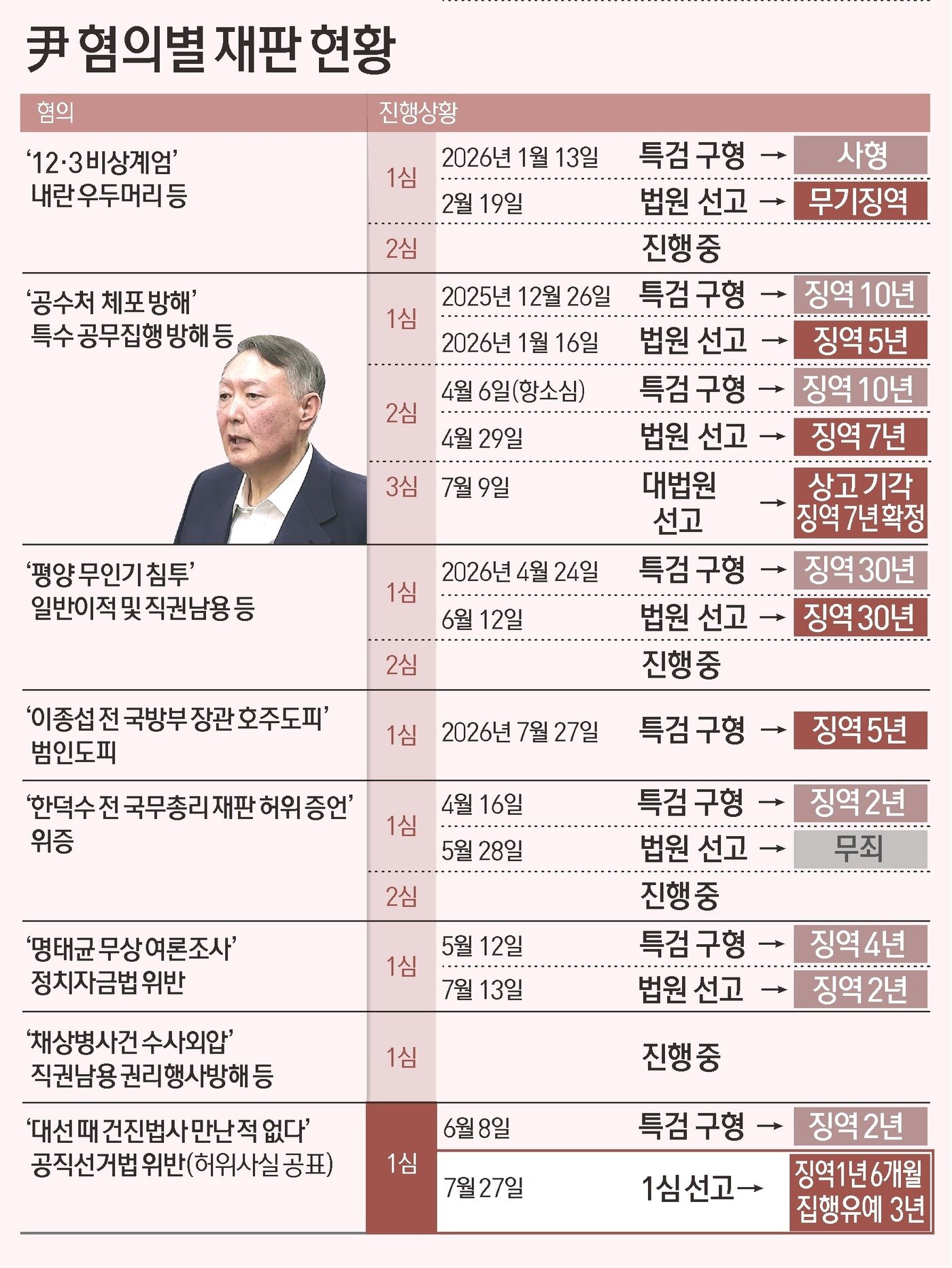 본문 이미지 - 20대 대통령 선거를 앞두고 건진법사 전성배 씨에 관한 허위 사실을 공표한 혐의로 기소된 윤석열 전 대통령이 1심에서 징역 1년 6개월, 집행유예 3년을 선고받았다. ⓒ 뉴스1 윤주희 디자이너