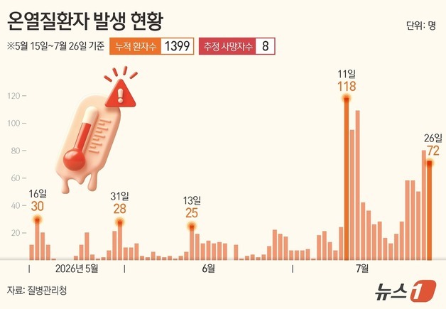 [그래픽] 온열질환자 발생 현황
