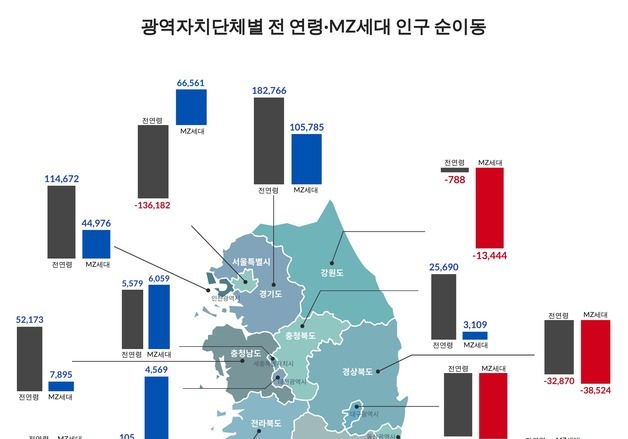 MZ 인구, 수도권·충청권으로 더 몰렸다…반도체·신도시 '쏠림'