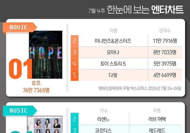 호프·아이오아이·김부장·언더커버셰프, 1위 [한눈에 보는 엔터차트]