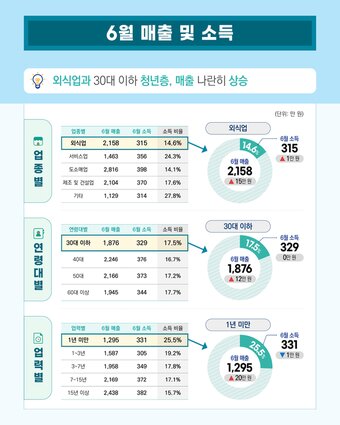 본문 이미지 - 서울시 구석구석 골목경기 동향