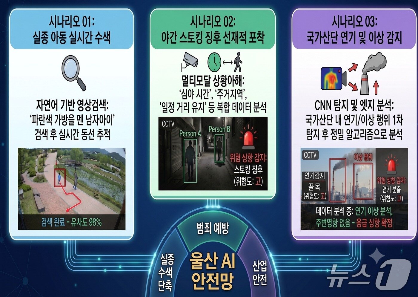 본문 이미지 - 울산형 VLM 기반 AI 분석 시나리오.(울산시 제공. 재판매 및 DB금지)/뉴스1