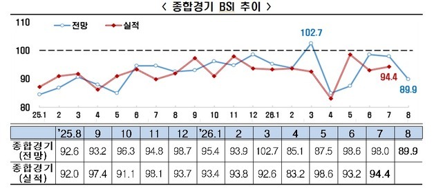 중동 리스크 재점화 기업 체감경기 악화…5개월 연속 기준선 하회