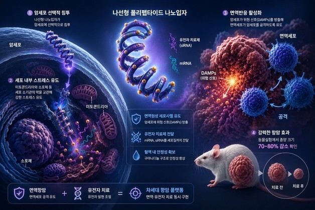 암세포가 스스로 면역공격 유도하는 항암 플랫폼 개발
