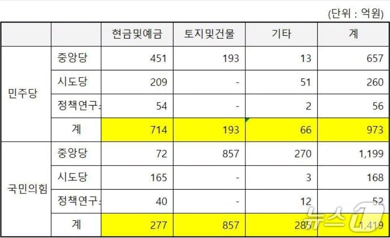 본문 이미지 - 2024년말 현재 중앙선거관리위원회에 신고된 국민의힘과 더불어민주당 자산 내역. 민주당은 현금비중이 압도적으로 높고 국민의힘은 부동산 비중이 높다. (SNS 갈무리) ⓒ 뉴스1 