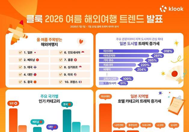 마쓰야마 관심 318%↑…일본여행 수요, 대도시서 지역으로