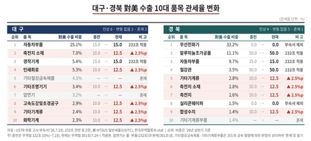 美 12.5% '강제노동 관세'…대구·경북 수출액 79% 대상 제외