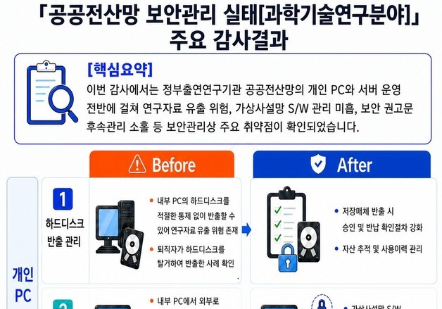 출연연 보안 관리 엉망…감사원 "자료 6만건 담긴 하드디스크 무단 반출"