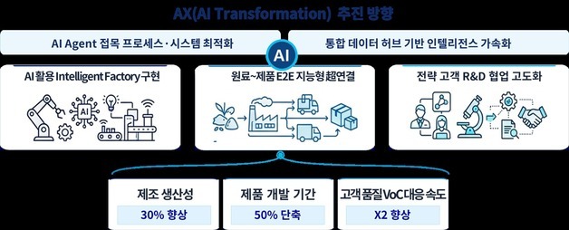 포스코퓨처엠, 전사 AI 전환 본격화…2028년까지 제조혁신 완성