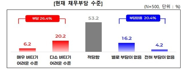 中企 26.4% "채무 버티기 한계"…소기업·소상공인 더 취약