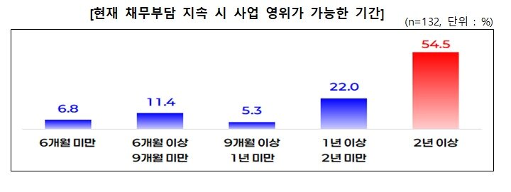 본문 이미지 - 중소기업·소상공인 금융비용 부담 실태조사 (중소기업중앙회 제공)