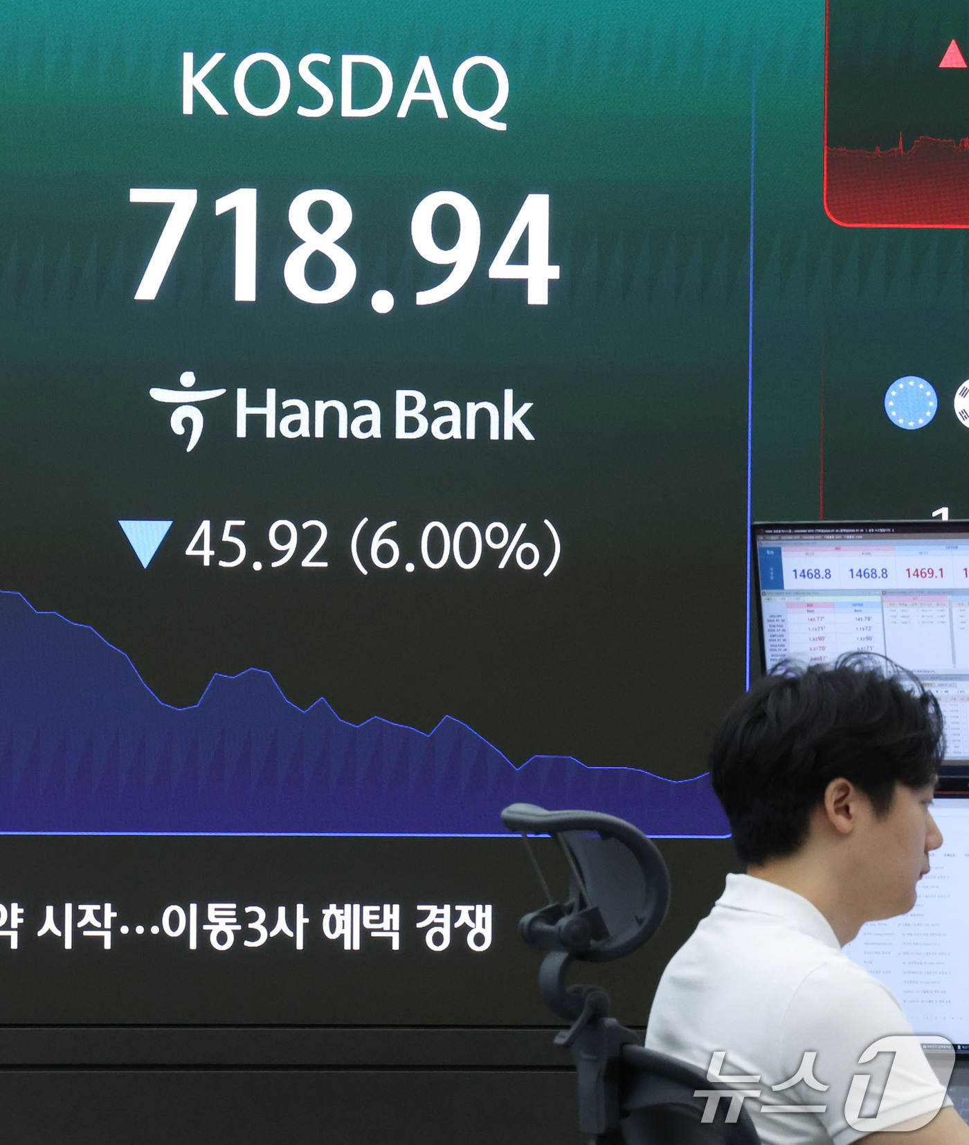 (서울=뉴스1) 이종수 기자 = 28일 오전 서울 중구 하나은행 딜링룸 전광판에 코스피와 코스닥 등 시황이 표시되고 있다.  이날 오전 코스닥150선물 가격은 6.07% 이상, 코 …