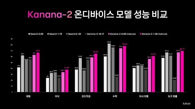 카카오 자체 AI모델 카나나, 오픈소스로 공개했다…SLM 4종