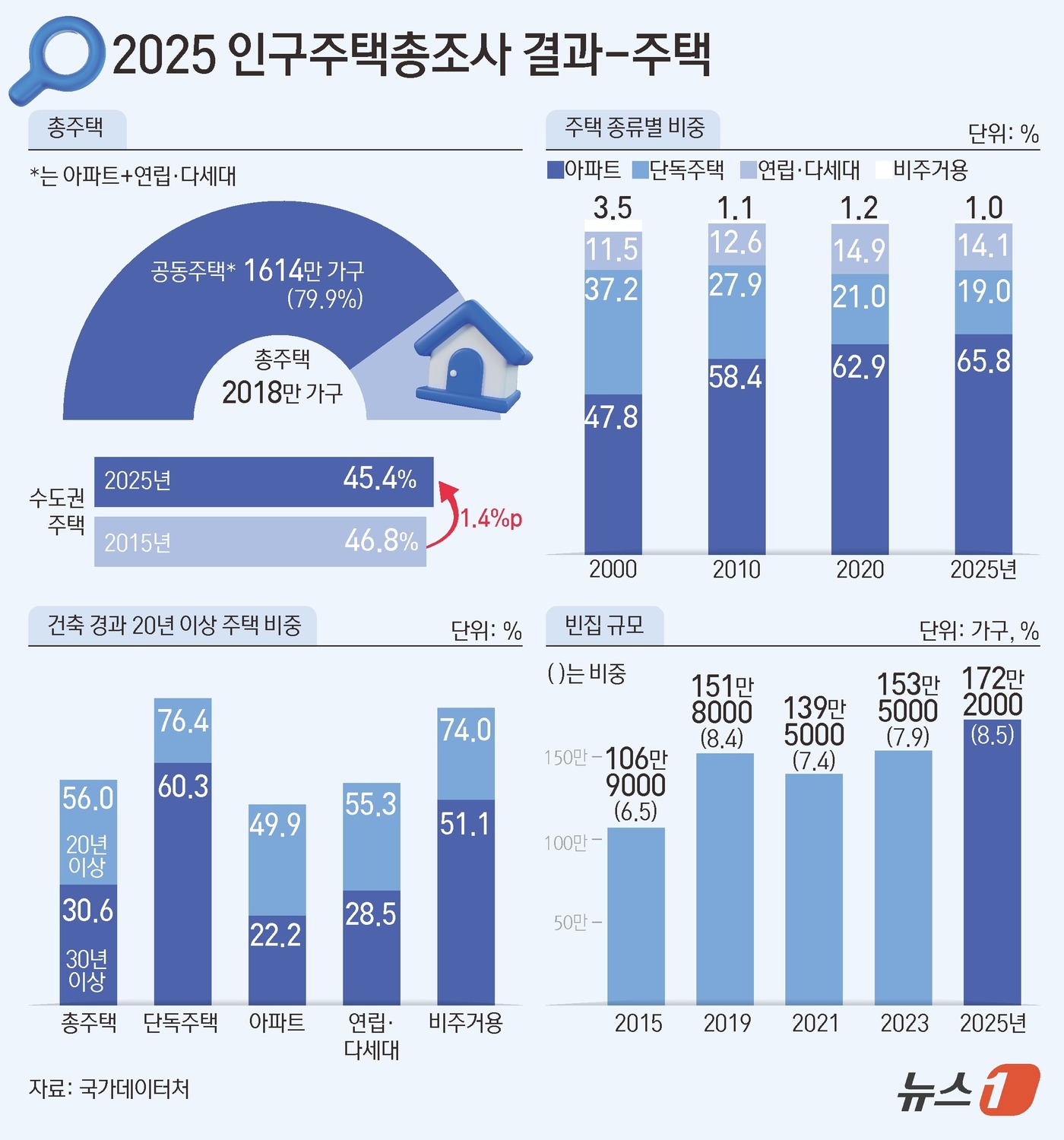 (서울=뉴스1) 김초희 디자이너 = 28일 국가데이터처가 발표한 '2025년 인구주택총조사 결과'에 따르면 지난해 총주택은 2018만 1000호로 전년(1987만 3000호)보다 …