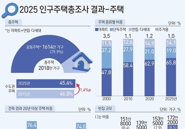[그래픽] 2025 인구주택총조사 결과-주택