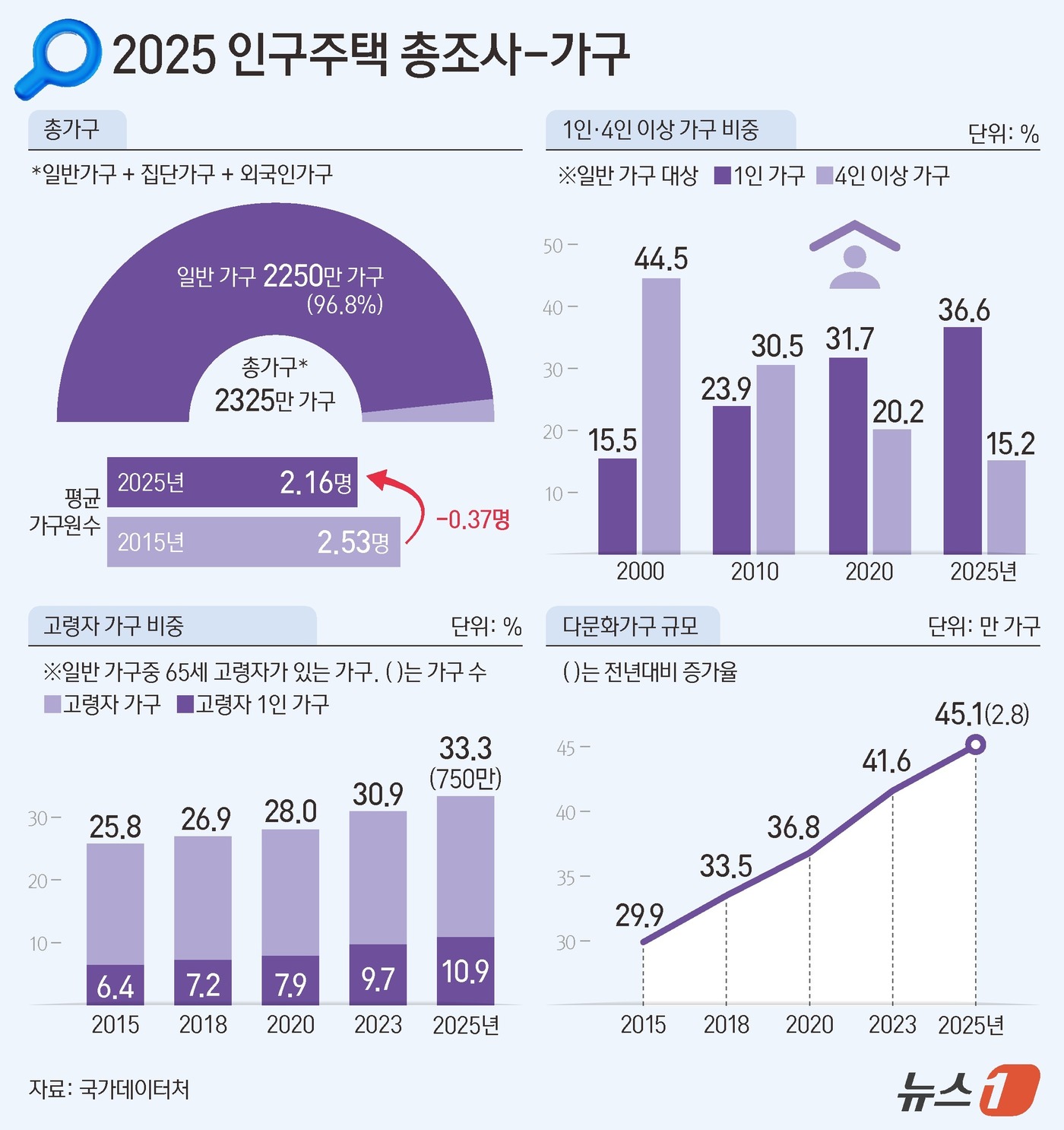 (서울=뉴스1) 김지영 디자이너 = 28일 국가데이터처가 발표한 '2025년 인구주택총조사 등록센서스 결과'에 따르면 지난해 11월 1일 기준 총가구는 2324만 6000가구로 전 …