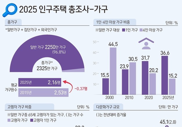 [그래픽] 2025 인구주택총조사 결과-가구