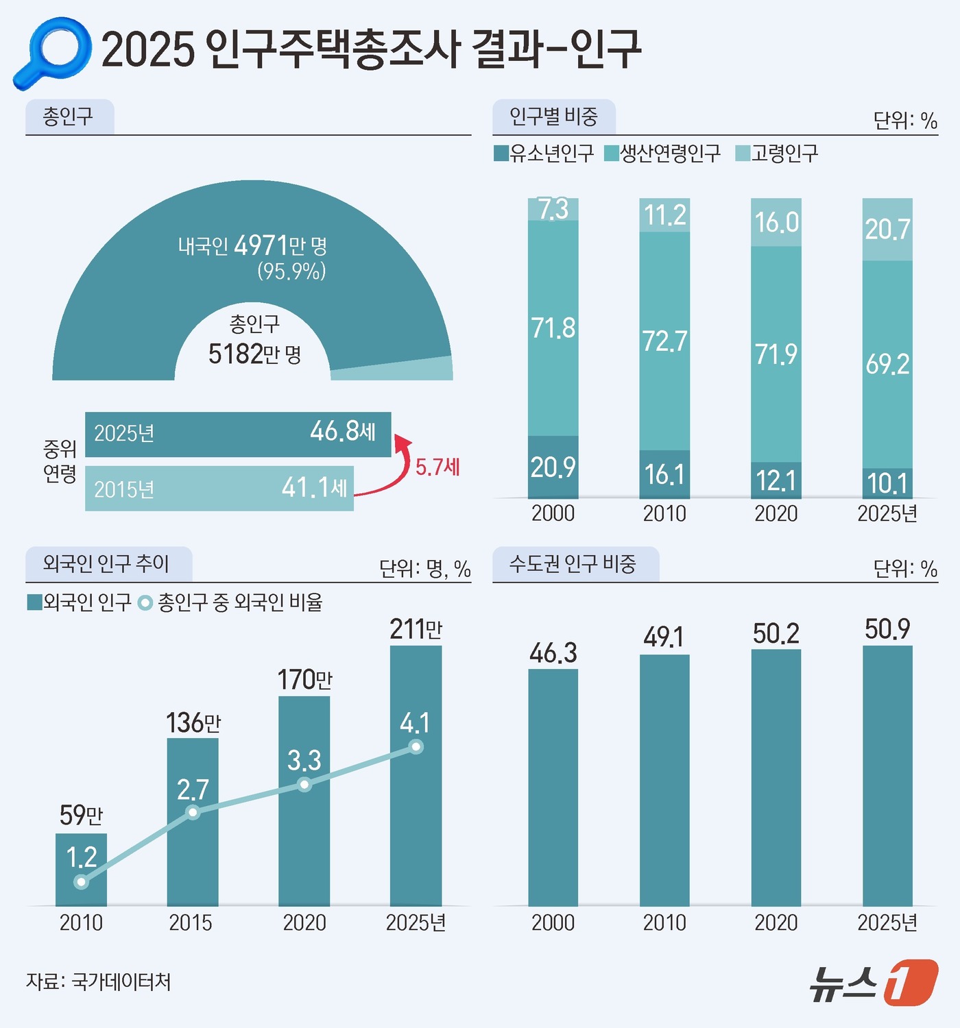 (서울=뉴스1) 양혜림 디자이너 = 28일 국가데이터처가 발표한 '2025년 인구주택총조사 등록센서스 결과'에 따르면 지난해 11월 1일 기준 총인구는 5181만 7000명으로 전 …