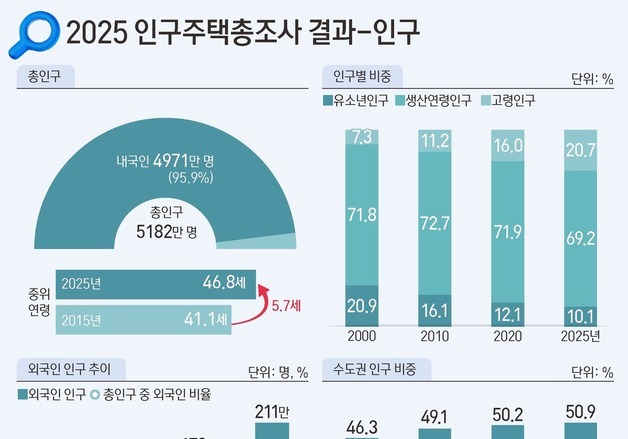 국민 5명 중 1명은 65세 이상 '초고령사회'…생산연령인구 70% 아래로