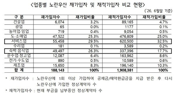 "폐업했지만 다시 일어섰다"…노란우산 재가입자 19만명 육박