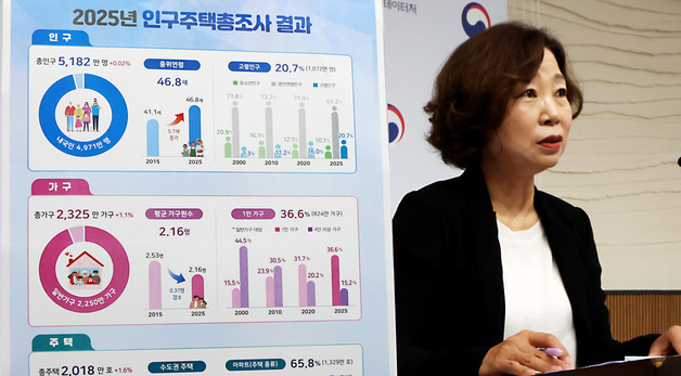 2025년 총인구 전년대비 0.02% 증가한 5,182만 명, 총가구는 2,325만 가구