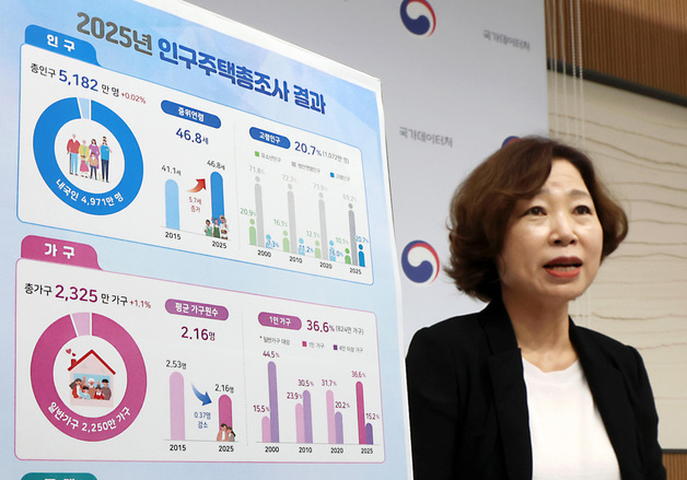 국가데이터처, 2025년 인구주택총조사 등록센서스 발표
