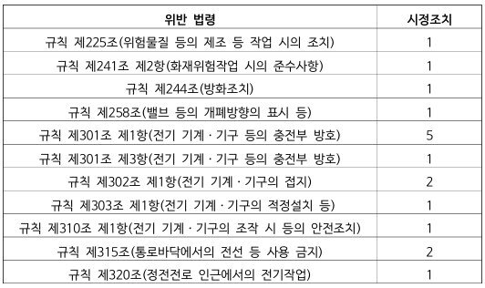 본문 이미지 - 쿠팡 최근 5년간 화재·전기설비 위험방지 관련 시정조치 현황 (안호영 의원실 제공)