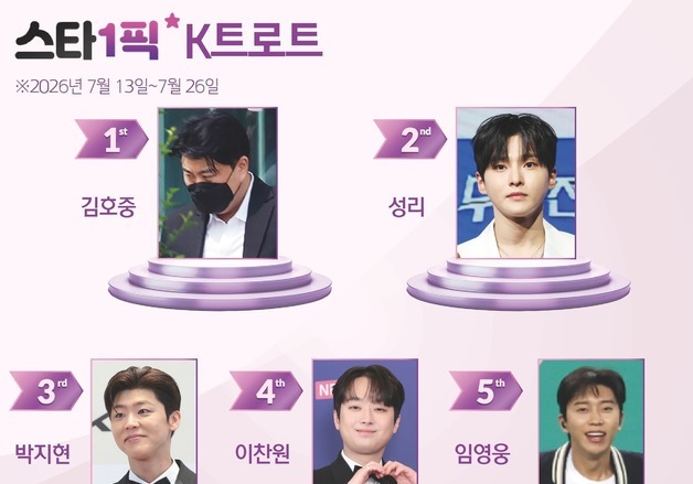 김호중, 또 1위…출소 모습에 여전히 관심 집중 [스타1픽]