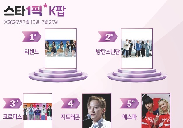 물 제대로 들어왔다…리센느, 역주행 붐 타고 1위 [스타1픽]