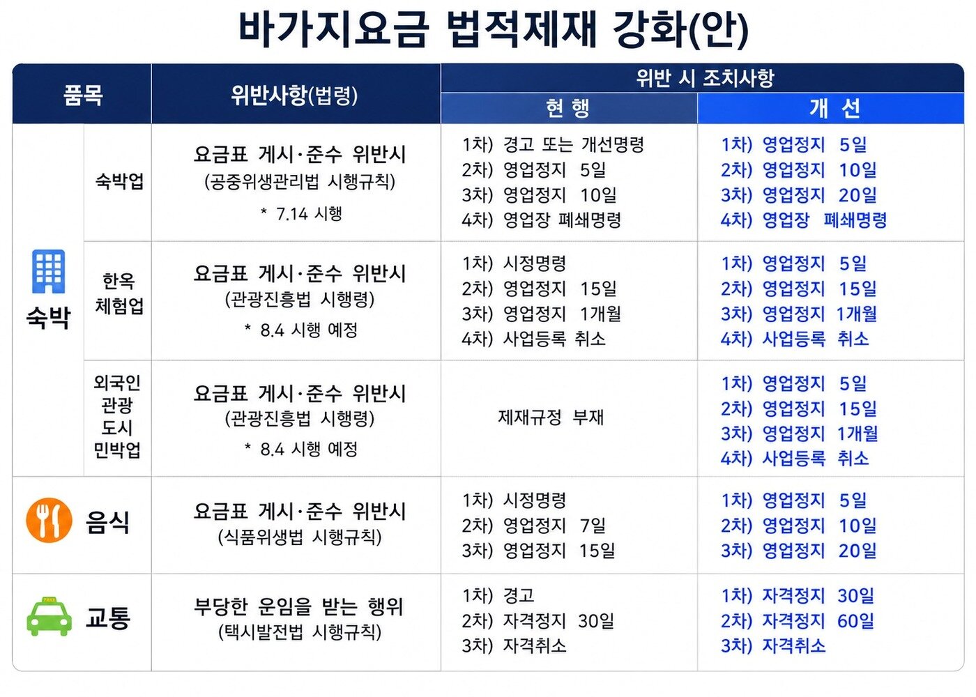 본문 이미지 - 바가지요금 법적제재 강화(안). 챗GPT 활용한 표.