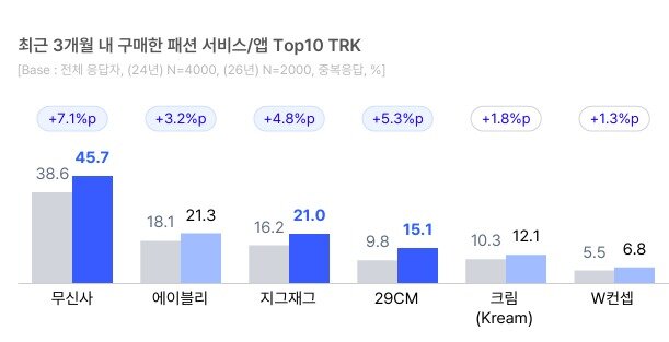 본문 이미지 - 오픈서베이 'MZ세대 패션앱 트렌드 리포트' 갈무리
