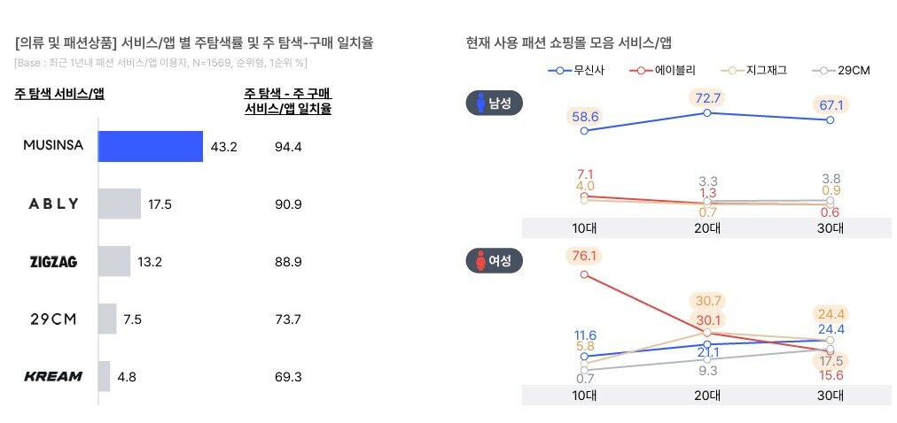 본문 이미지 - 오픈서베이 'MZ세대 패션앱 트렌드 리포트' 갈무리