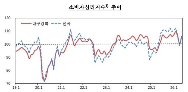 대구·경북 7월 소비자심리지수 107.2…3개월 만에 둔화