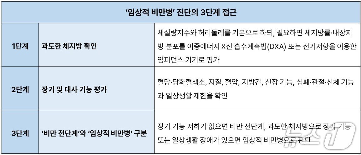 본문 이미지 - '임상적 비만병' 진단의 3단계 접근.(분당서울대병원 제공)