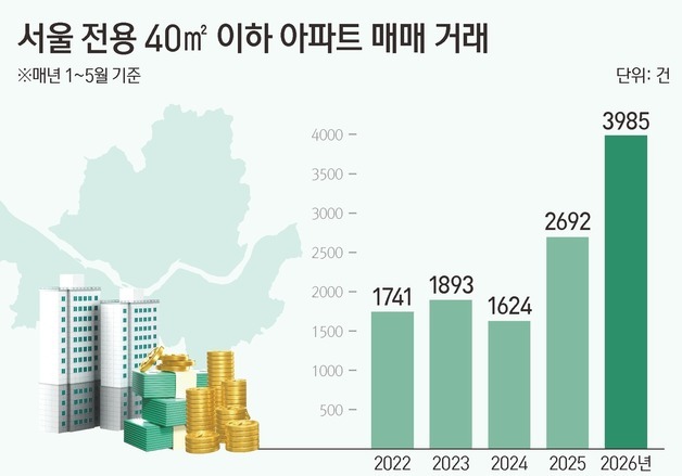 대출 막히자 작은 집 샀다…서울 40㎡ 이하 거래 역대 최대