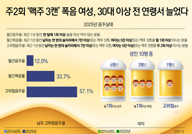 [오늘의 그래픽] 주2회 '맥주 3캔' 폭음 여성, 30대 이상 전 연령서 늘었다