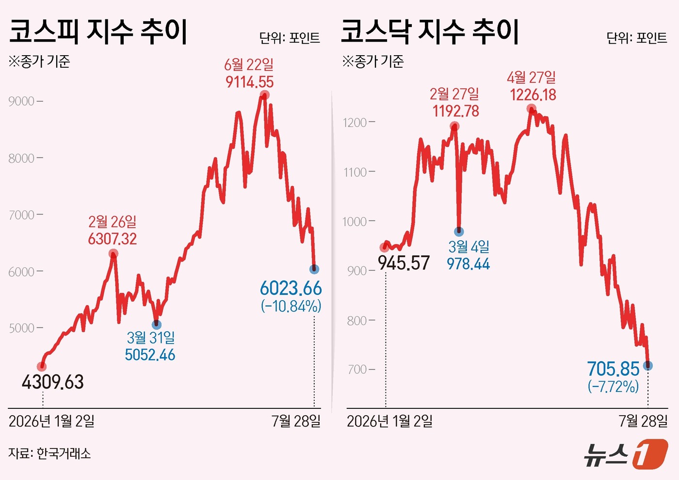 (서울=뉴스1) 김지영 디자이너 = 28일 코스피는 전일 종가와 비교해 732.09포인트(p)(10.84%) 하락한 6023.66로 거래를 마쳤다.코스닥은 전일 대비 59.01포인 …