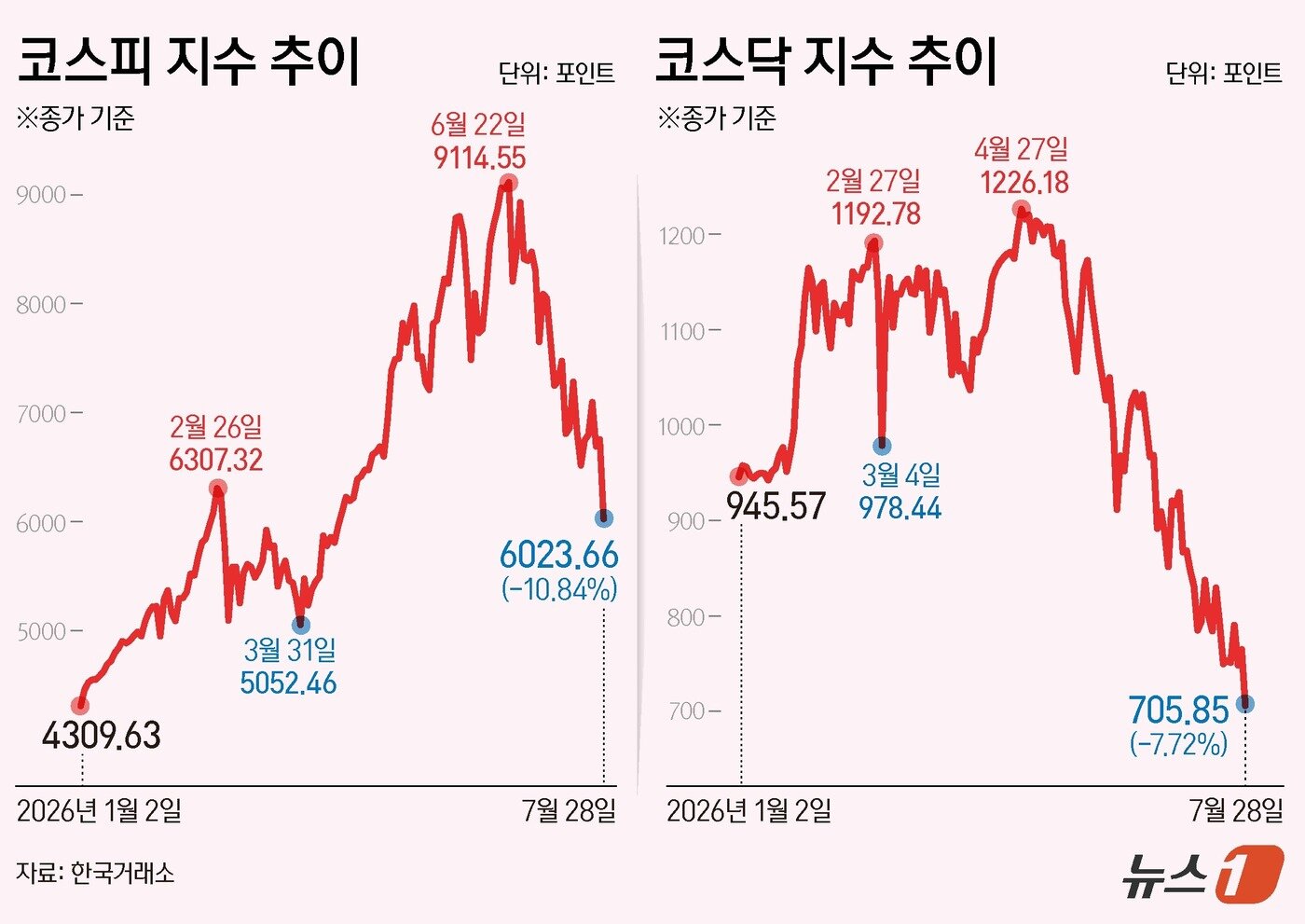 본문 이미지 - 28일 코스피는 전일 종가와 비교해 732.09포인트(p)(10.84%) 하락한 6023.66로 거래를 마쳤다. 코스닥은 전일 대비 59.01포인트(p)(7.72%) 하락한 705.85로 마감했다. ⓒ 뉴스1 김지영 디자이너