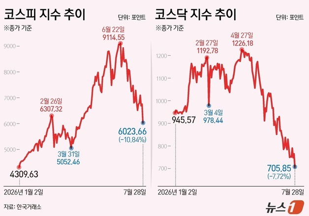"역사상 최악의 한달"…'7월 코스피' 금융위기·IMF 보다 더 폭락