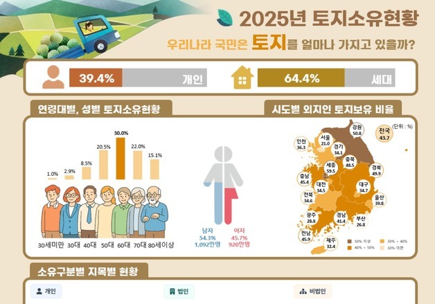 토지 소유자 2000만명 돌파…고령층에 쏠린 토지, 20~40대는 감소